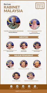 Tan sri muhyiddin yassin, 72 telah dilantik menjadi perdana menteri malaysia pada 29 februari lalu selepas seminggu. Senarai Menteri Kabinet Malaysia 2018 Nikkhazami Com