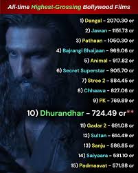 All Time Highest Grossing Bollywood Films At Worldwide Box Office  #dhurandhar #bollywood #bollywoodnews #bollywoodkhabar