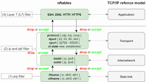 Setting chains to policy accept. Setting Up Nftables Firewall Cryptsus Blog