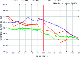 Time Series Graph Of Rh At Cyyz The Three Nwp Models