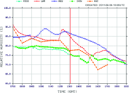 time series graph of rh at cyyz the three nwp models