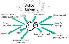 Active Listening Jpg 650 416 Active Listening Teaching Empathy Listening Skills