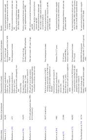 But, too much calcium or vitamin d can cause kidney stones, constipation, or abdominal pain, especially if you have kidney problems. Relationship Between Calcium Calcium And Vitamin D Supplementation And Download Scientific Diagram