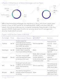 Centralized cryptocurrency exchanges are businesses that allows their customers to trade cryptocurrencies for other assets such as fiat a lot of cryptocurrency experts think that in future this kind of exchanges will rule the cryptocurrency space and some of the major exchanges are. Main Crypto Exchanges See 30 Surge In Trading Volume In Q1 2019 By Tokeninsight Medium