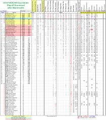 Cfl continuing talks with federal government about return to field martin truex jr. 2018 Nascar Cup Series Scorecard After Martinsville Nascar