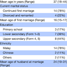 Comprehensive vehicle history, market value, specifications, car title check and more. Sociodemographic Information Of The Women N 18 Download Scientific Diagram