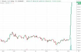 Bitcoin Is Ending The Weekend With A Bang Btc Usd Above 8500