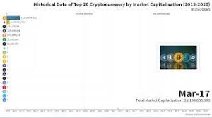 See all time high crypto prices from 2017 and 2018. Historical Data Of Top 20 Cryptocurrency By Market Capitalisation 2013 2020 Youtube