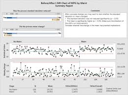 Using Before After Control Charts To Assess A Cars Gas Mileage