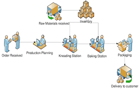 Baking Process Work Flow Diagram Download Scientific Diagram