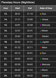 Planetary Hours Calculation Know Lucky Hours Numbers And