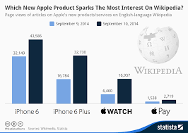 Chart Which New Apple Product Sparks The Most Interest On