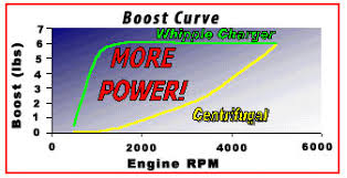 Screw Type Supercharging 101 An Intro To Whipple