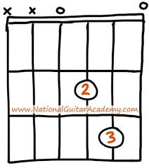 14 easy guitar chords for beginners