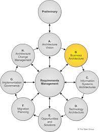 The Togaf Standard Version 9 2 Phase B Business Architecture