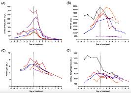 Actemra (tocilizumab injection) may treat, side effects, dosage, drug interactions, warnings, patient labeling, reviews, and related medications including drug comparison and health resources. New Research Shows Sub Set Of Critically Unwell Covid 19 Patients Respond To Treatment With Tocilizumab
