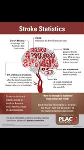 Stroke Statistics Stroke Awareness Occupational Therapy Awareness