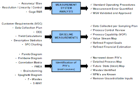 Measure Phase Of A Dmaic Six Sigma Project