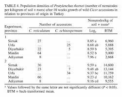 Pembayaran utbk sbmptn 2020 bisa dilakukan di tiga bank, yakni bni, btn, dan mandiri. Novel Sources Of Resistance To Root Lesion Nematode Pratylenchus Thornei In A New Collection Of Wild Cicer Species C Reticulatum And C Echinospermum To Improve Resistance In Cultivated Chickpea C Arietinum Phytopathology