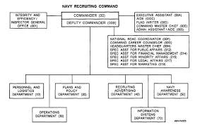 Figure 1 3 Navy Recruiting Command Staff Organizational Chart