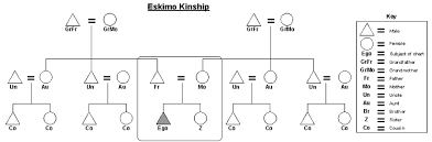 File Eskimo Kinship Chart Png Wikimedia Commons