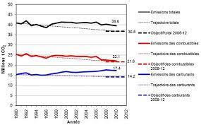 Сша, национальная лаборатория имени лоуренса в беркли при минэнерго. Statistique Sur Le Co2 Selon La Loi Sur Le Co2
