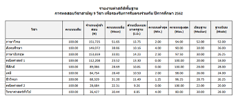 วิชาเคมี คะแนนเต็ม 100 คะแนน มีผู้เข้าสอบ 100,840 คน คะแนนเฉลี่ย 24.52 คะแนนสูงสุด 98.00 คะแนนต่ำสุด 0.00 à¸£à¸§à¸¡à¸ªà¸– à¸• à¸„à¸°à¹à¸™à¸™ 9 à¸§ à¸Šà¸²à¸ªà¸²à¸¡ à¸ à¸¢ à¸­à¸™à¸«à¸¥ à¸‡à¸— à¸„à¸§à¸£à¸£