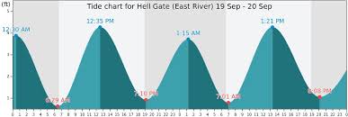 Hell Gate East River Tide Times Tides Forecast Fishing