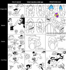 Created by man_with_a_shoea community for 2 years. Dragon Ball Vs Bleach Vs Naruto Vs One Piece One Piece Know Your Meme