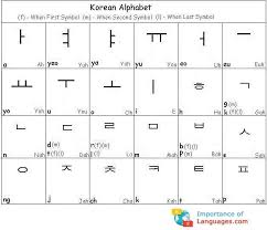 Luckily, korean has a fairly simple 'alphabet', although it seems strange to most english speakers at first because it is completely different than english. Korean Alphabet Table Learn Korean Alphabet Korean Language Alphabet Korean Alphabet