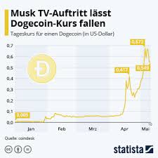 A subreddit for sharing, discussing, hoarding and wow'ing about dogecoins. Infografik Bitcoin Gesamtwert Uber Einer Billion Us Dollar Statista
