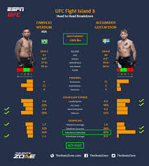 Fabricio werdum fight video july 25th watch robert whittaker vs. Mma Preview Fabricio Werdum Vs Alexander Gustafsson At Ufc Fight Island 3 The Stats Zone