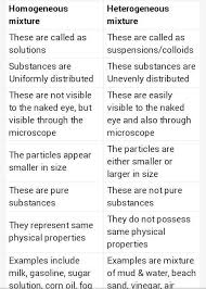 But before we proceed to study them, let's learn some basic characteristics of a salt solution in water is an example of a homogeneous mixture as we cannot see salt particles separately from water. Difference Between Hamogenus And Hetrogeous Mixture Any 3points Brainly In