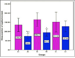 Bar Chart Showing Mean Numbers Of Capillaries Per Mm 2