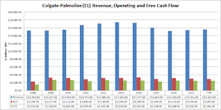 colgate palmolive buy sell or hold colgate palmolive