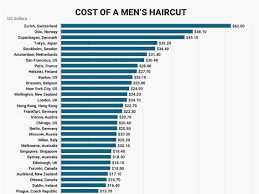 We did not find results for: How Expensive Haircuts Are Around The World