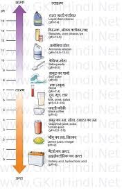 Ph Value Chart In Hindi Www Bedowntowndaytona Com