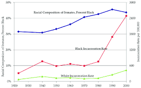 Incarceration In Prisons And Jails By Race Download Scientific Diagram