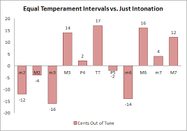 Equal Temperament Intonation Reference Alex Yoders Blog
