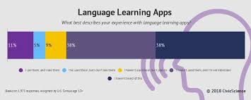 These are the best free apps for learning a language. Civicscience Trend Watch The Word On Language Learning Apps In The U S