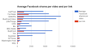 Publishers Facebook Videos Are Shared 7 Times More Than