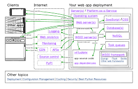 You can think of a database much as you would spreadsheet software. Deployment Full Stack Python