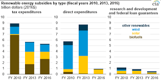 Renewable Energy Subsidies Have Declined As Tax Credits