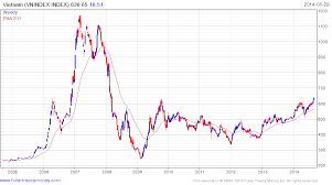 74 You Will Love Vietnam Stock Market Index Chart