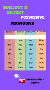 A word that is used instead of a noun or a noun phrase: Subject Object Possessive Pronouns Are Used To Show The Ownership Possession Of The Noun Possessive Pronoun Learning Mathematics Subject Object