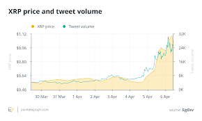 The price jumped from $0.2 to more than $0.5 in february and traded above $0.4 until a huge spike the currency kept its price position for one month and then continued to decline. You Don T Own Me Xrp Price Surge Defies Sec S Clamp Down On Crypto