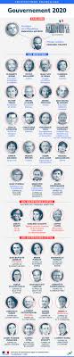 Gouvernement — « le gouvernement de plusieurs n ' est pas gouvernement — gouvernement. Infographie Gouvernement D Edouard Philippe L Organigramme Vie Publique Fr