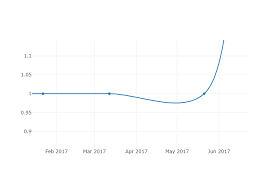 Spline Interpolation For Line Charts And Scatter Plots Is