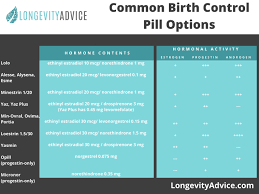 Image result for Fourth Generation Progestin