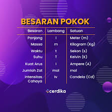 Dimensi besaran pokok dinyatakan dengan huruf tertentu ( ditulis huruf besar ) dan diberi kurung persegi, tetapi dengan alasan praktis sering kurung persegi ini dihilangkan. Besaran Pokok Dan Turunan Satuan Fisika Materi Lengkap